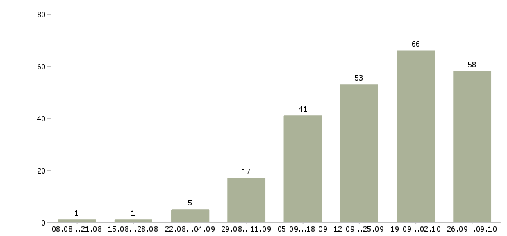 Работа менеджер по приему заказов в Казани - Число вакансий в Казани по специальности менеджер по приему заказов за 2 месяца