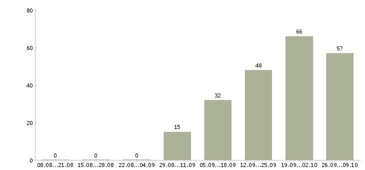Работа продажа мебели в Казани - Число вакансий в Казани по специальности продажа мебели за 2 месяца