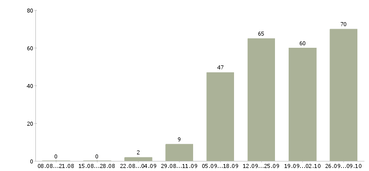 Работа специалист центра продаж в Казани - Число вакансий в Казани по специальности специалист центра продаж за 2 месяца
