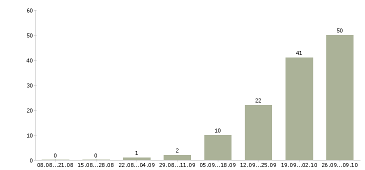 Работа в москву на вахту в Кемерово - Число вакансий в Кемерово по специальности в москву на вахту за 2 месяца
