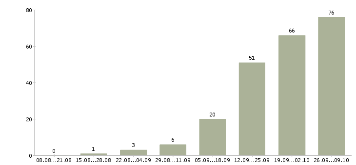 Работа мастера в Кирове - Число вакансий в Кирове по специальности мастера за 2 месяца