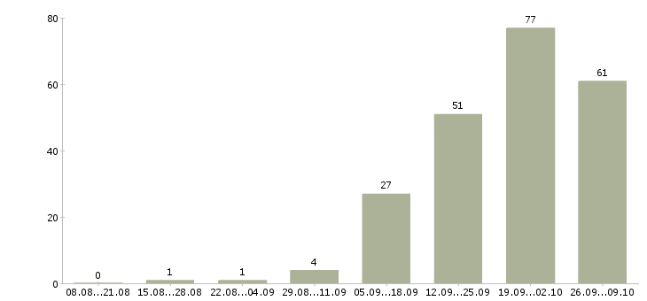 Работа сотрудники для работы через интернет в Кирове - Число вакансий в Кирове по специальности сотрудники для работы через интернет за 2 месяца