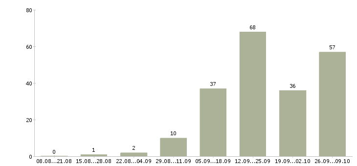 Работа для всех в Коломне - Число вакансий в Коломне по специальности для всех за 2 месяца