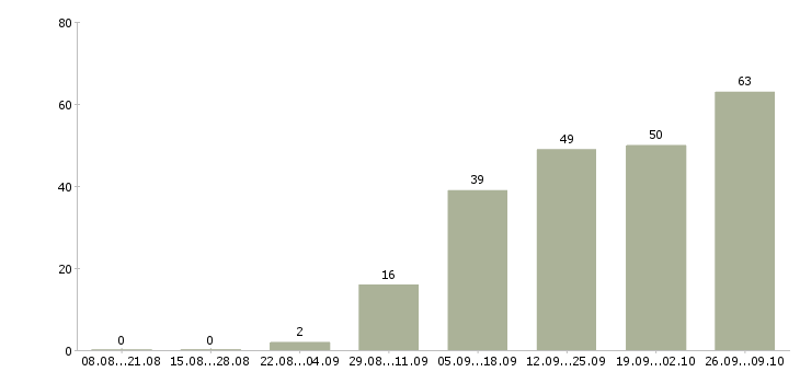 Работа для активных на дому в Костроме - Число вакансий в Костроме по специальности для активных на дому за 2 месяца