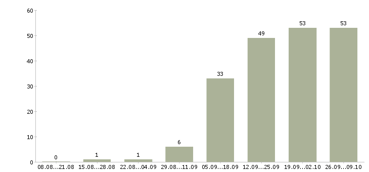 Работа специалист по продажам обучение в Костроме - Число вакансий в Костроме по специальности специалист по продажам обучение за 2 месяца