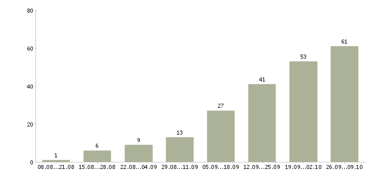 Работа главный менеджер в Краснодаре - Число вакансий в Краснодаре по специальности главный менеджер за 2 месяца