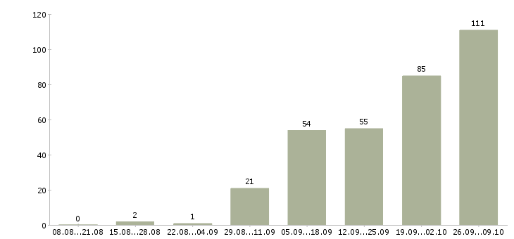 Работа специалист по рекламе в Краснодаре - Число вакансий в Краснодаре по специальности специалист по рекламе за 2 месяца