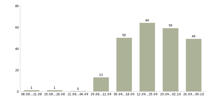 Работа логистик в Красноярске - Число вакансий в Красноярске по специальности логистик за 2 месяца