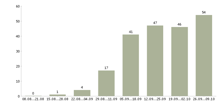 Работа с рекламой в Липецке - Число вакансий в Липецке по специальности с рекламой за 2 месяца
