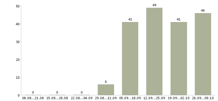 Работа специалист по работе на пк в Магнитогорске - Число вакансий в Магнитогорске по специальности специалист по работе на пк за 2 месяца