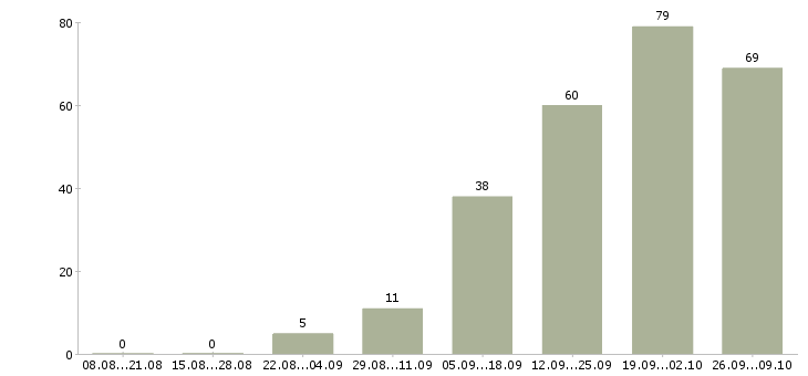 Работа врач в детскую поликлинику в Москве - Число вакансий в Москве по специальности врач в детскую поликлинику за 2 месяца