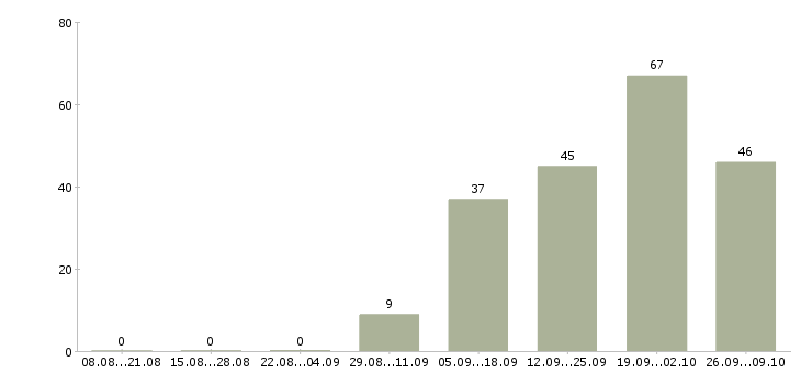 Работа кассир в новый супермаркет в Москве - Число вакансий в Москве по специальности кассир в новый супермаркет за 2 месяца