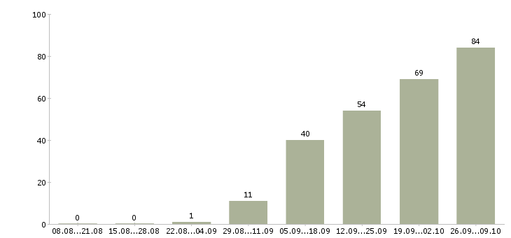 Работа менеджер по оптовым продажам одежды в Москве - Число вакансий в Москве по специальности менеджер по оптовым продажам одежды за 2 месяца