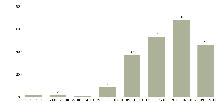 Работа няня для 2 детей в Москве - Число вакансий в Москве по специальности няня для 2 детей за 2 месяца