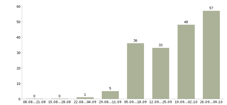 Работа простой дополнительный заработок в Москве - Число вакансий в Москве по специальности простой дополнительный заработок за 2 месяца
