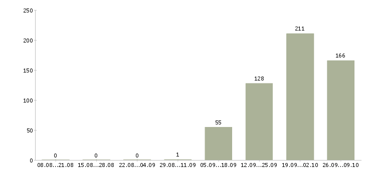 Работа распространитель объявлений в Москве - Число вакансий в Москве по специальности распространитель объявлений за 2 месяца