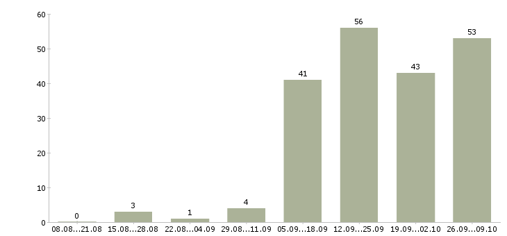 Работа специалист по автоматизированному тестированию по в Москве - Число вакансий в Москве по специальности специалист по автоматизированному тестированию по за 2 месяца