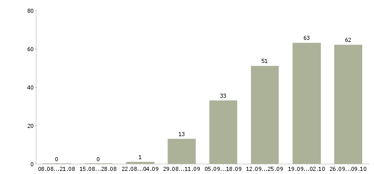 Работа технолог мебельного производства в Москве - Число вакансий в Москве по специальности технолог мебельного производства за 2 месяца