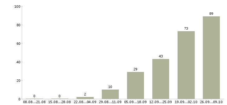 Работа технолог швейных изделий в Москве - Число вакансий в Москве по специальности технолог швейных изделий за 2 месяца