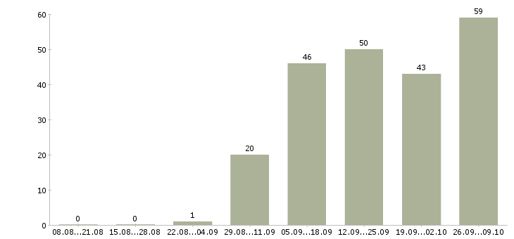 Работа уборщицы с проживанием и питанием в Москве - Число вакансий в Москве по специальности уборщицы с проживанием и питанием за 2 месяца
