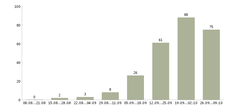 Работа упаковщик бытовой техники в Москве - Число вакансий в Москве по специальности упаковщик бытовой техники за 2 месяца