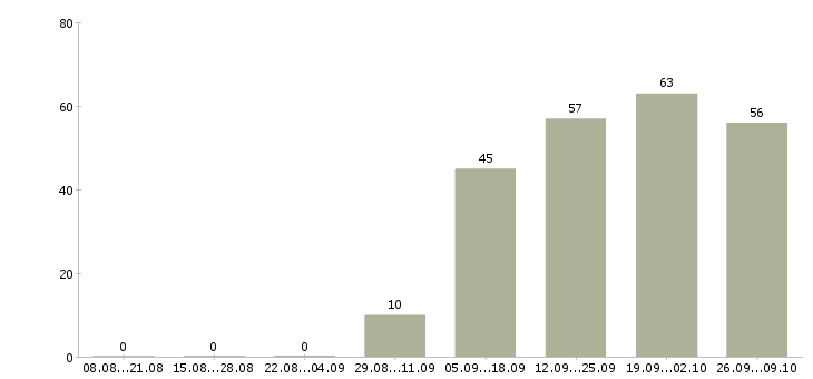 Работа менеджер продаж в производственную компанию в Новосибирске - Число вакансий в Новосибирске по специальности менеджер продаж в производственную компанию за 2 месяца