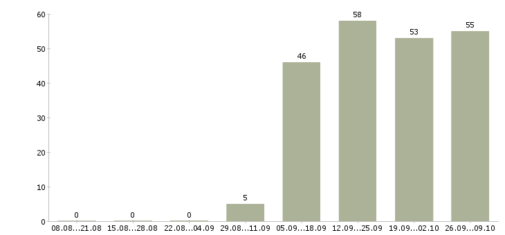 Работа менеджер по продажам в офисе в Ногинске - Число вакансий в Ногинске по специальности менеджер по продажам в офисе за 2 месяца