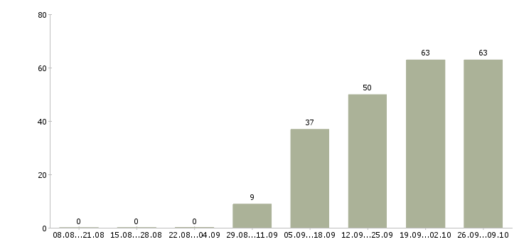 Работа свободный менеджер в Оренбурге - Число вакансий в Оренбурге по специальности свободный менеджер за 2 месяца