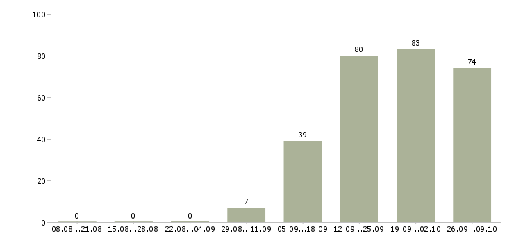 Работа сотрудник по работе с документацией в Оренбурге - Число вакансий в Оренбурге по специальности сотрудник по работе с документацией за 2 месяца