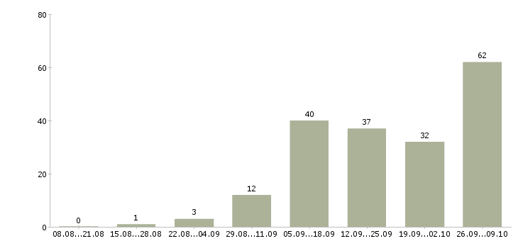 Работа из дома в Орле - Число вакансий в Орле по специальности из дома за 2 месяца