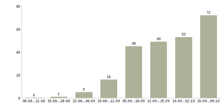 Работа реклама в Пензе - Число вакансий в Пензе по специальности реклама за 2 месяца