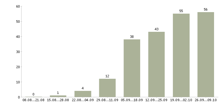Работа менеджер по обучению тренинг менеджер в Перми - Число вакансий в Перми по специальности менеджер по обучению тренинг менеджер за 2 месяца