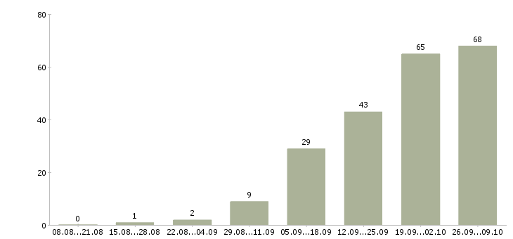 Работа менеджер по оформлению договоров в Подольске - Число вакансий в Подольске по специальности менеджер по оформлению договоров за 2 месяца