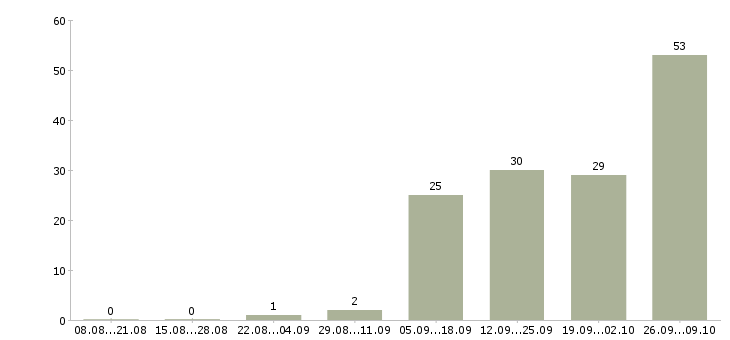 Работа приглашаем на работу в интернете в Подольске - Число вакансий в Подольске по специальности приглашаем на работу в интернете за 2 месяца