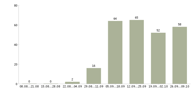 Работа специалист по работе с интернетом в Самаре - Число вакансий в Самаре по специальности специалист по работе с интернетом за 2 месяца