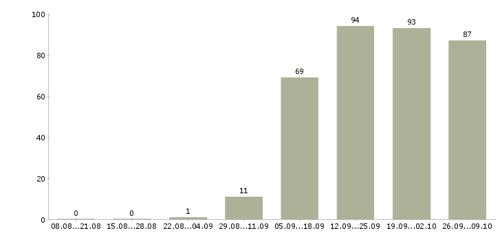 Работа официальный представитель в Саранске - Число вакансий в Саранске по специальности официальный представитель за 2 месяца