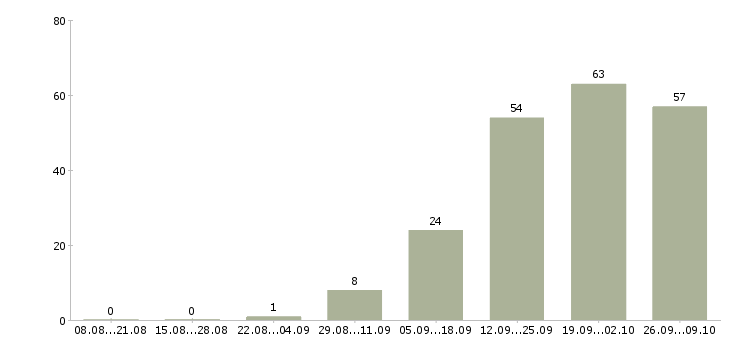 Работа водитель категории с в Саратове - Число вакансий в Саратове по специальности водитель категории с за 2 месяца