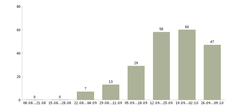 Работа менеджер по продажам и сопровождению в Саратове - Число вакансий в Саратове по специальности менеджер по продажам и сопровождению за 2 месяца