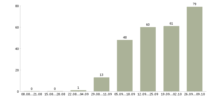 Работа приглашаем менеджера в Саратове - Число вакансий в Саратове по специальности приглашаем менеджера за 2 месяца