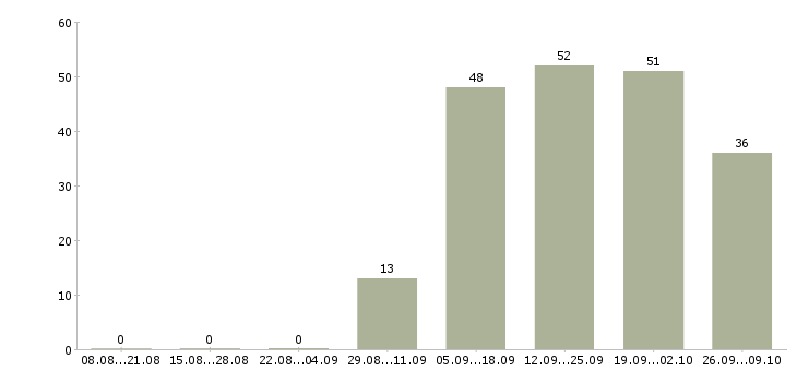 Работа оператор на телефон с обучением в Смоленске - Число вакансий в Смоленске по специальности оператор на телефон с обучением за 2 месяца