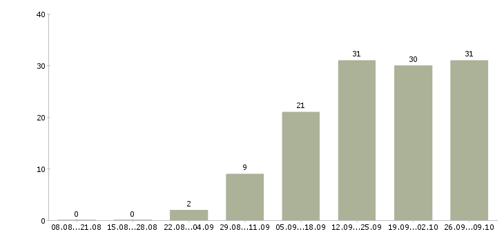 Работа сотрудник на телефон в офис в Смоленске - Число вакансий в Смоленске по специальности сотрудник на телефон в офис за 2 месяца