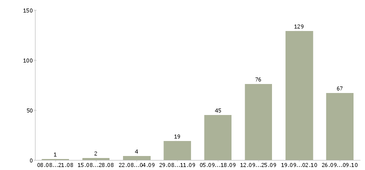 Работа заработок в Сочи - Число вакансий в Сочи по специальности заработок за 2 месяца