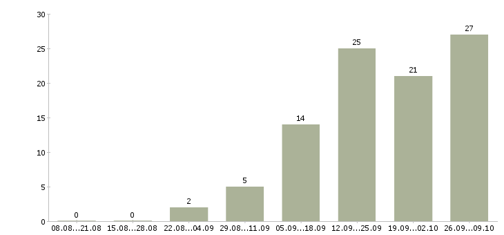 Работа сотрудник на телефон в офис в Тамбове - Число вакансий в Тамбове по специальности сотрудник на телефон в офис за 2 месяца