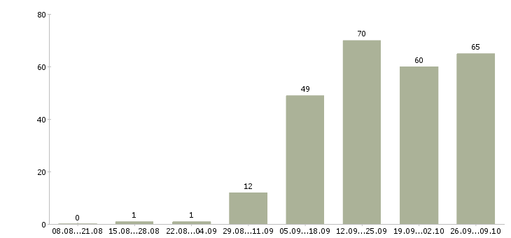 Работа менеджер по развитию клиентов в Тольятти - Число вакансий в Тольятти по специальности менеджер по развитию клиентов за 2 месяца