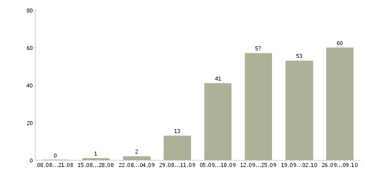 Работа менеджер по продажам менеджер проектов в Тюмени - Число вакансий в Тюмени по специальности менеджер по продажам менеджер проектов за 2 месяца