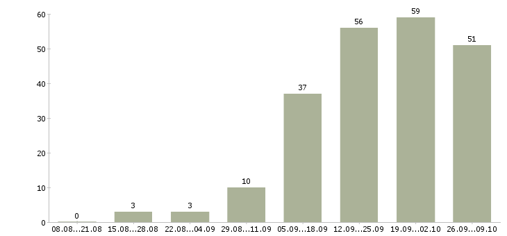 Работа менеджер по работе с заказами в Тюмени - Число вакансий в Тюмени по специальности менеджер по работе с заказами за 2 месяца