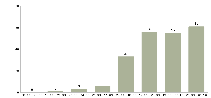 Работа приглашаем менеджера в Тюмени - Число вакансий в Тюмени по специальности приглашаем менеджера за 2 месяца