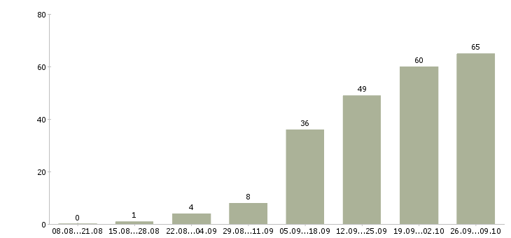 Работа финансовый менеджер в Тюмени - Число вакансий в Тюмени по специальности финансовый менеджер за 2 месяца