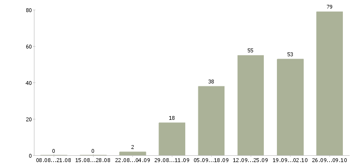 Работа менеджер по подбору персонала в Уфе - Число вакансий в Уфе по специальности менеджер по подбору персонала за 2 месяца