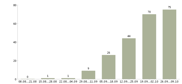 Работа сотрудник для работы с документами в Уфе - Число вакансий в Уфе по специальности сотрудник для работы с документами за 2 месяца